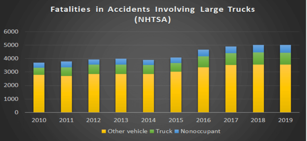 bar graph detailing fatalities statistics for truck accidents - Personal Injury Law Firm Mintz & Geftic